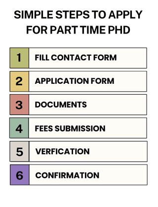 Admission procedure for Part time phd 